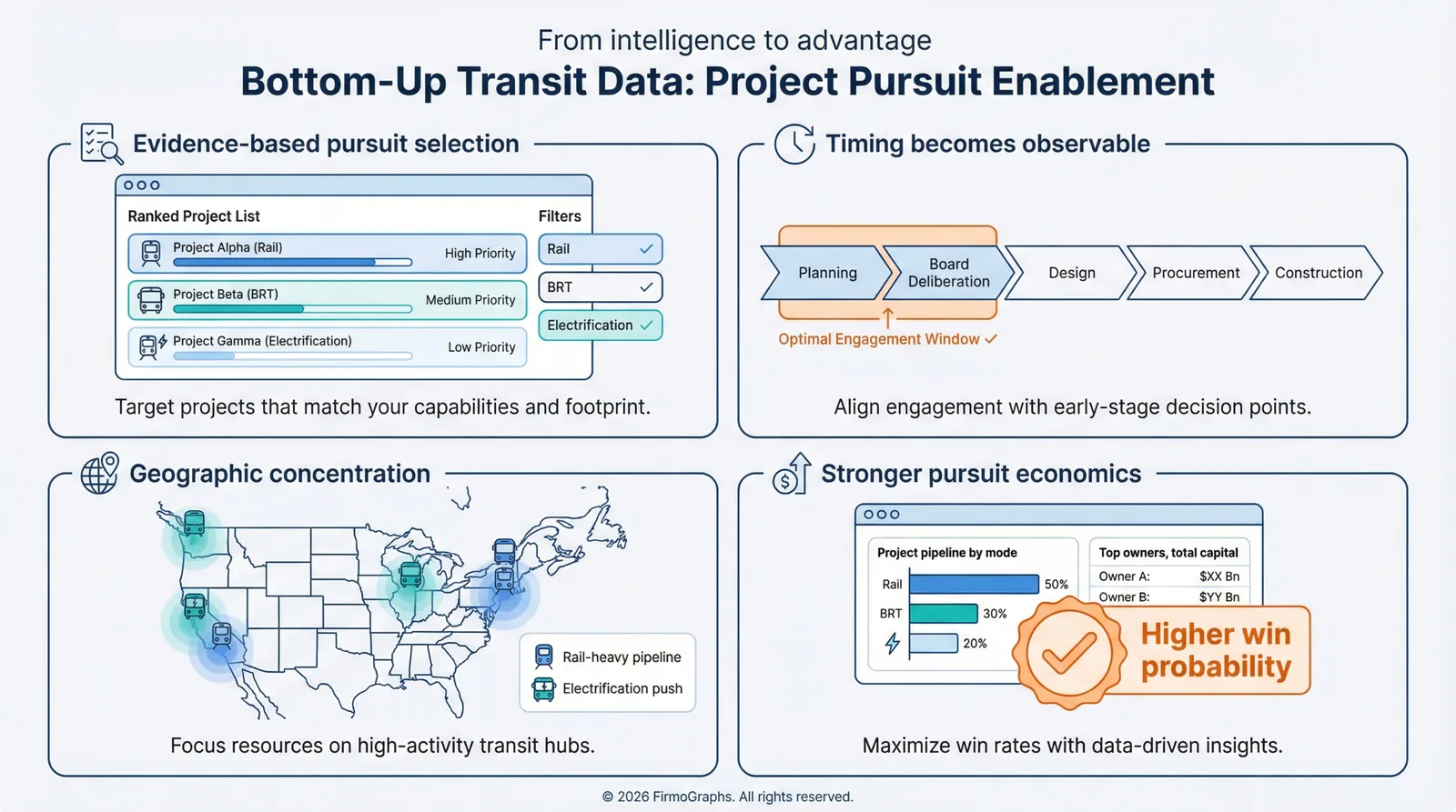 How bottom-up transit data improves project selection, timing, and pursuit economics.