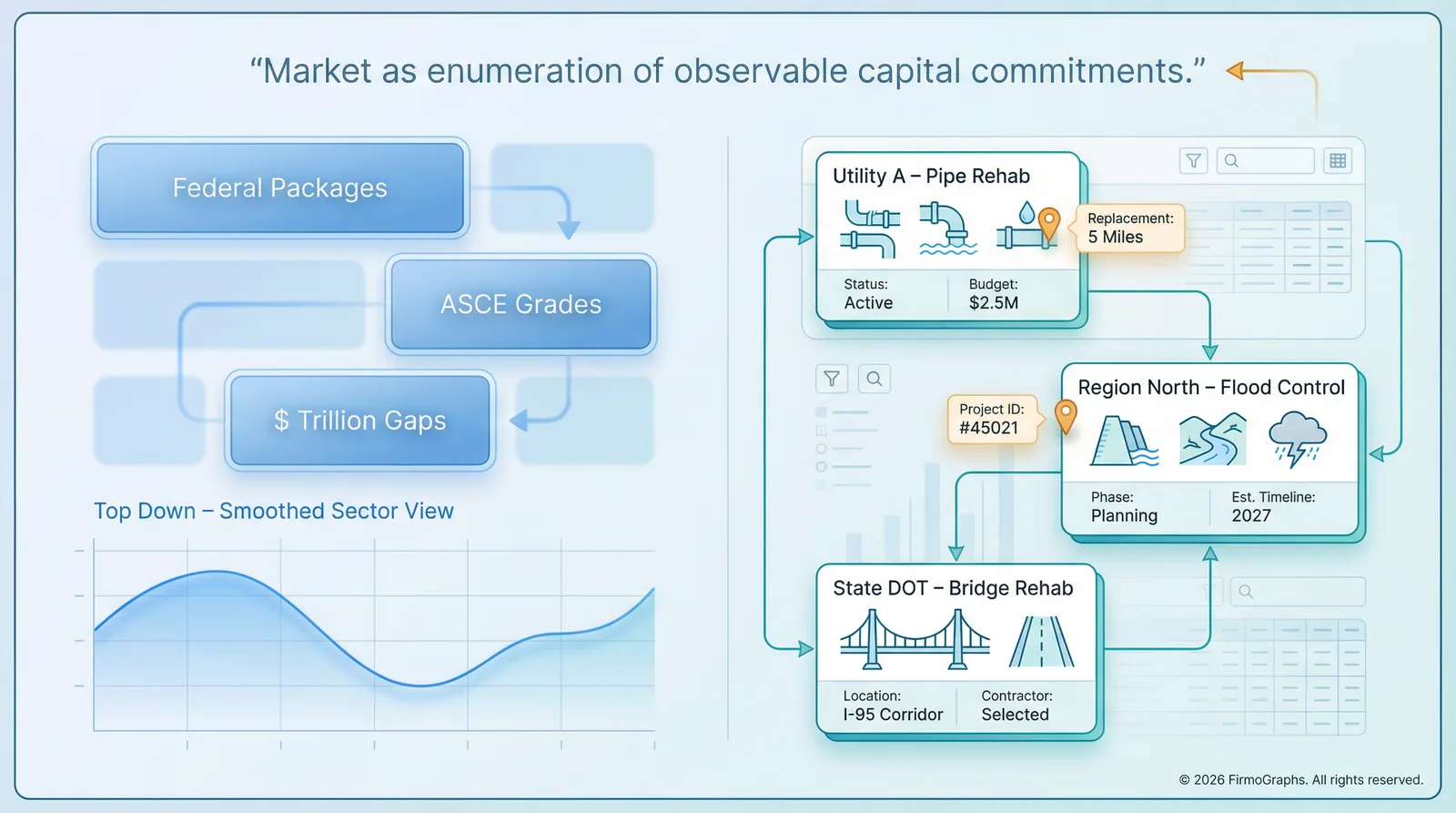 An infographic comparing top-down macroeconomic trends with bottom-up capital project commitments for U.S. civil infrastructure.