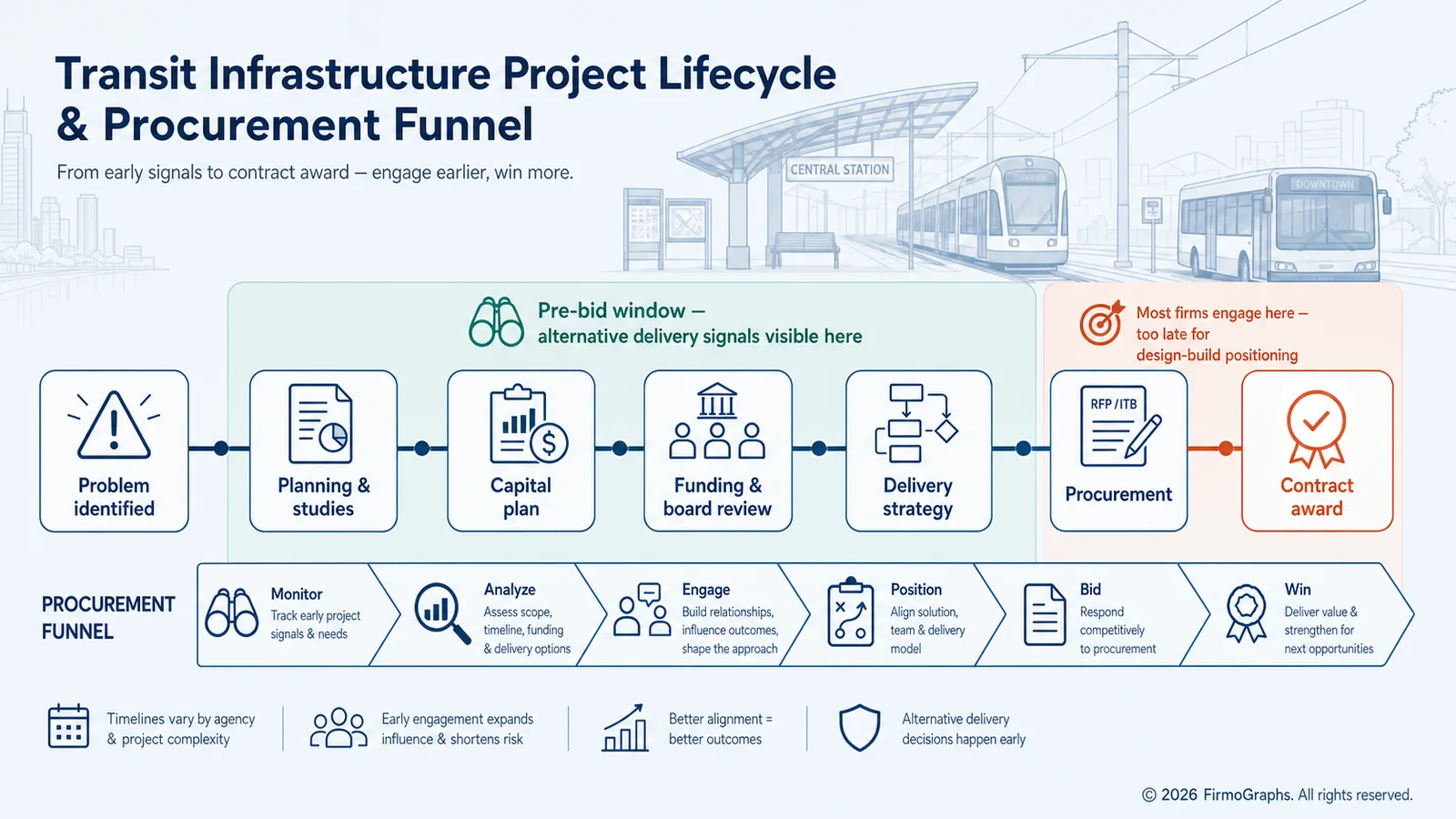 An infographic detailing the transit infrastructure project lifecycle and procurement funnel for early pre-bid market intelligence