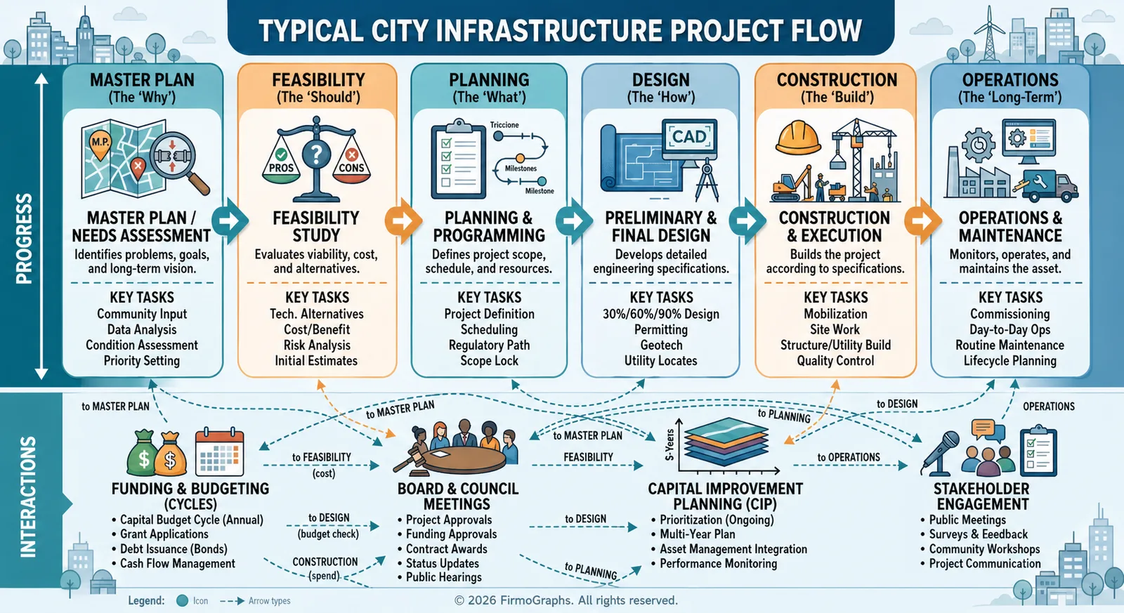 Infographic mapping the typical city infrastructure project lifecycle from initial master planning to long-term operations.