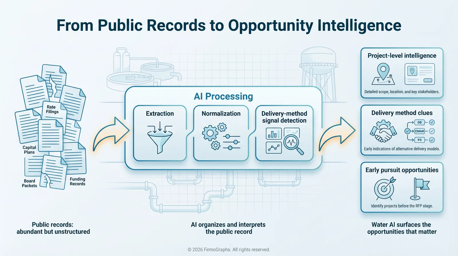 An infographic showing how Water AI converts public records into opportunity intelligence.